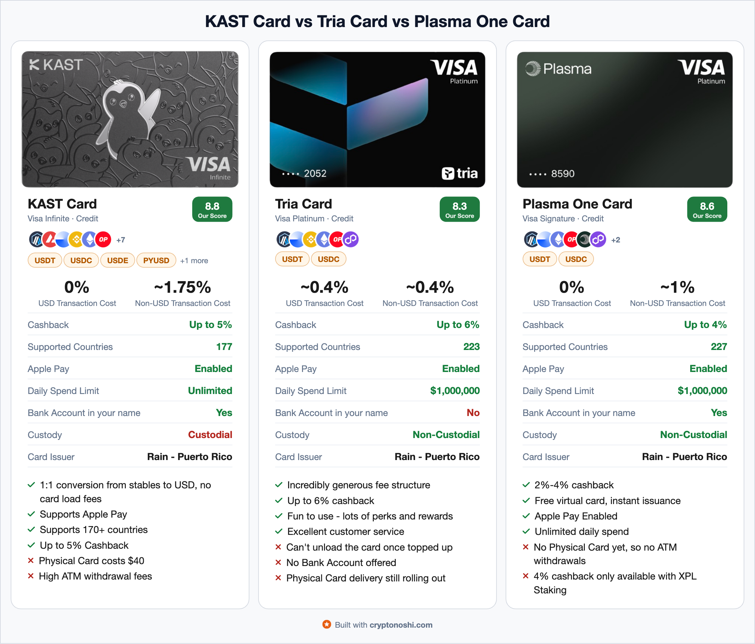 Side-by-side crypto card comparison preview